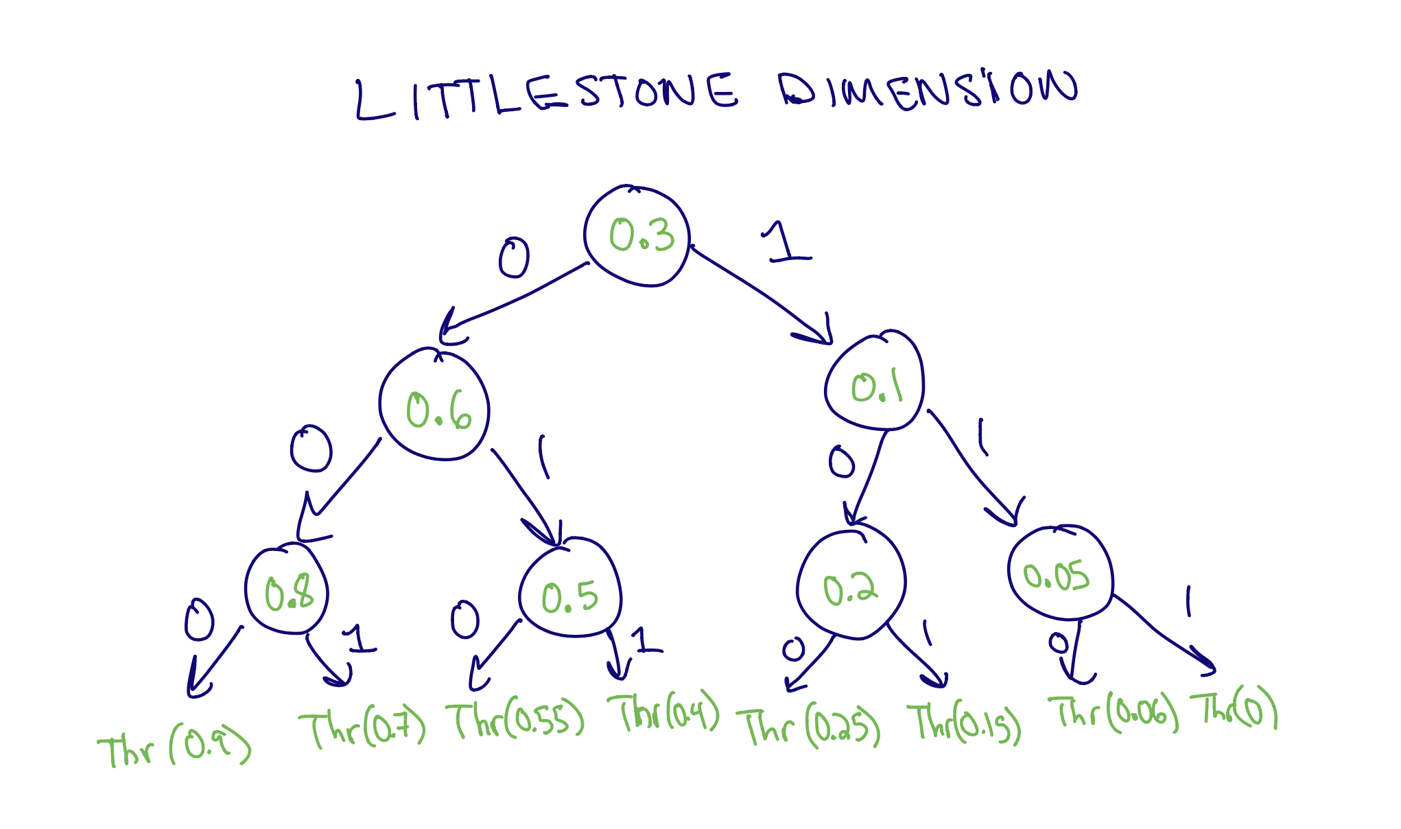 Figure 1: Littlestone Dimension