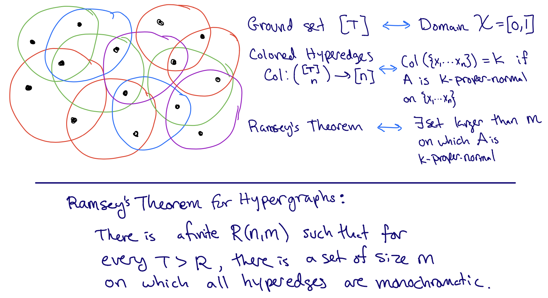 Figure 2: Ramsey's Theorem