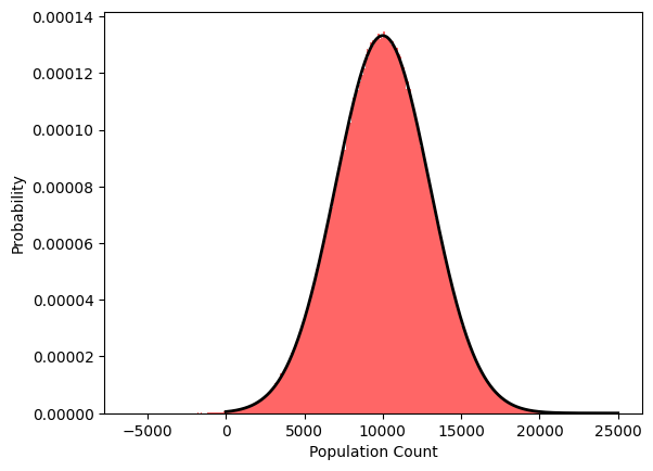 A comparison between sample outputs of Algorithm 1 and the best-fit Gaussian distribution, showing that both match very closely.